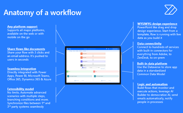 Anatomy Of Workflow